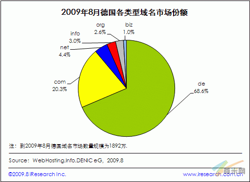 德国de域名数量达到1298万