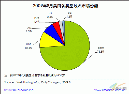 2009年8月美国域名市场数量规模达6957万