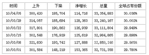 全球最大域名商GoDaddy周注册量是新网12倍