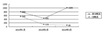 中国反钓鱼网站联盟发布最新月报(组图)