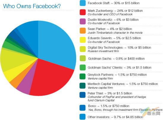 Facebook股权分布明细