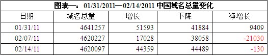 2011年2月上旬国内域名注册量增减情况简要分析
