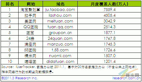 艾瑞咨询发布的团购网站2011年1月月度覆盖人数排行