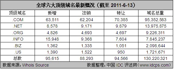 全球六大顶级域名最新概况（截至2011-6-13）