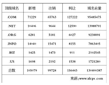 6月第三周全球六大顶级域名最新动态（截至2011-6-19）