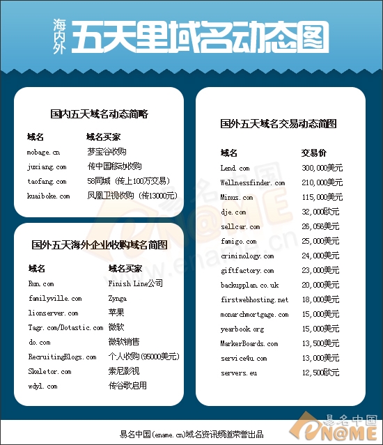 一周域名交易简表