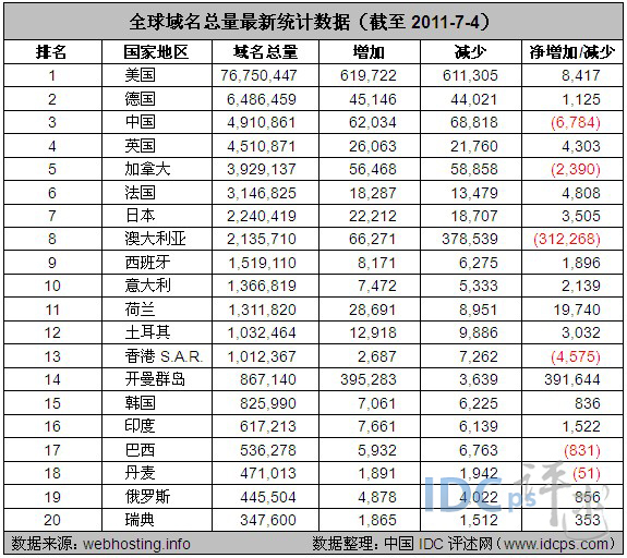 图1：全球域名总量最新统计数据（截至2011-7-4）