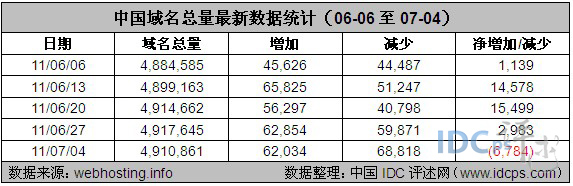 图2：国域名总量最新数据统计（06-06至07-04）