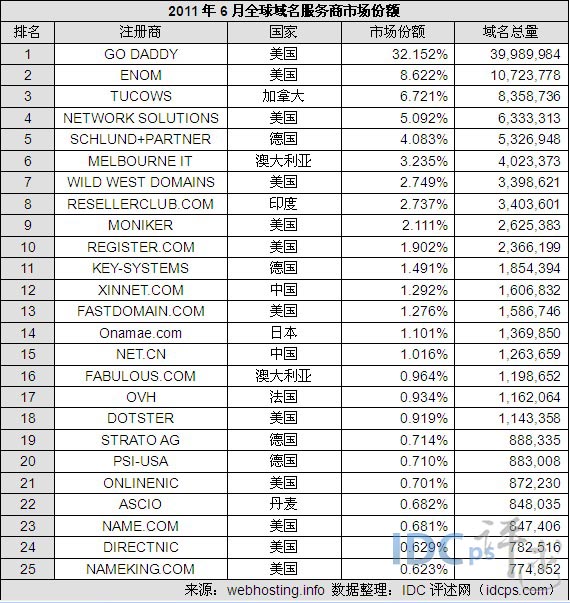 （图1）6月全球域名服务商Top25