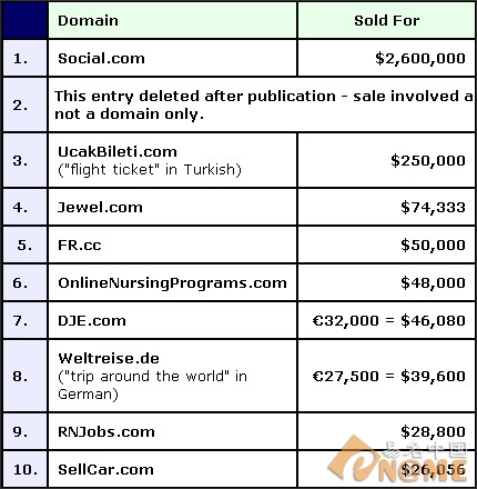 图：域名排行榜TOP20(一)