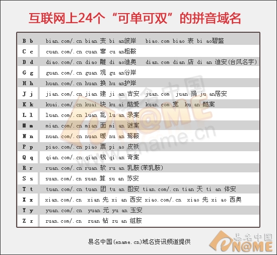 图：四字母中24个.com/.cn可单可双的拼音域名