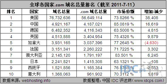 图2：全球各国家.com域名总量排名（截至2011-7-11）
