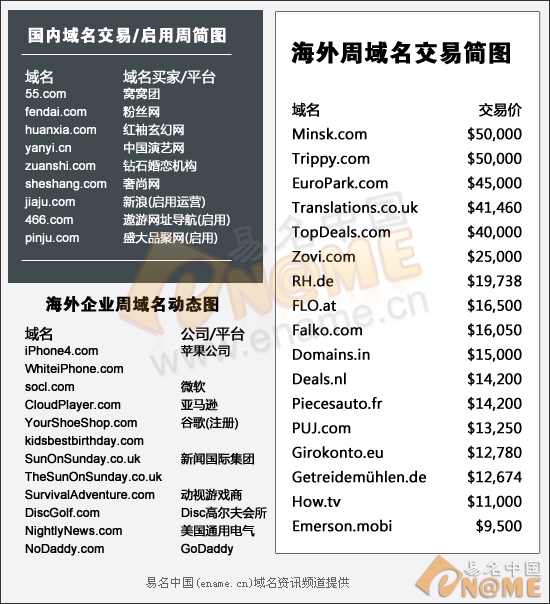 图：一周域名交易简表