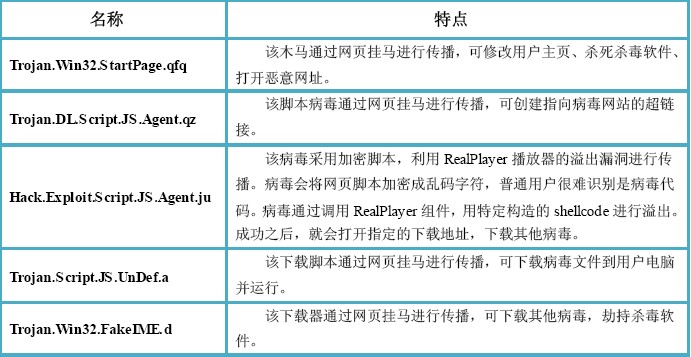 （图1）7月4日-7月10日活跃在网络上的恶意病毒Top5