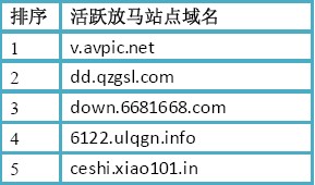 （图2）活跃放马站点域名TOP5