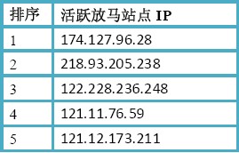 （图3）活跃放马站点IP Top5