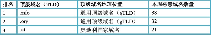 （图4）活跃恶意域名所属顶级域名以及地理分布