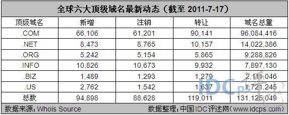  图1：全球六大顶级域名最新动态（截至2011-7-17）
