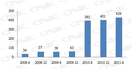 图 中国IPv6地址资源变化情况