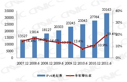 图 14 中国IPv4地址资源变化情况