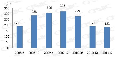 图 16 中国网站数量变化
