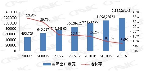 图 中国国际出口带宽变化情况