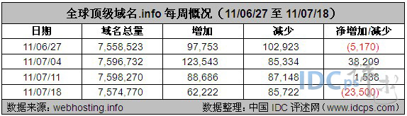图2：全球顶级域名.info每周概况（11/06/27至11/07/18）