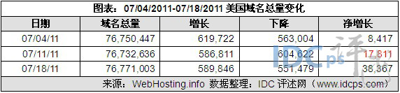 （图2）0704/11-07/18/11美国域名增减情况