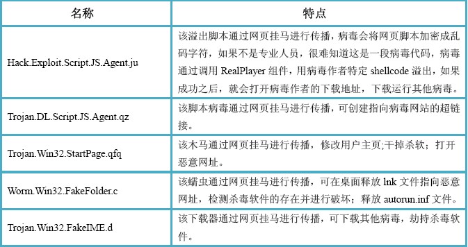 （图1）7月11日-7月17日活跃在网络上的恶意病毒Top5