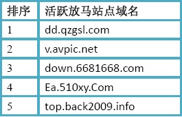 （图2）活跃放马站点域名TOP5
