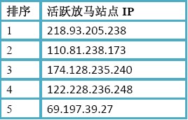 （图3）活跃放马站点IP Top5