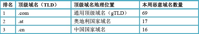（图4）活跃恶意域名所属顶级域名以及地理分布