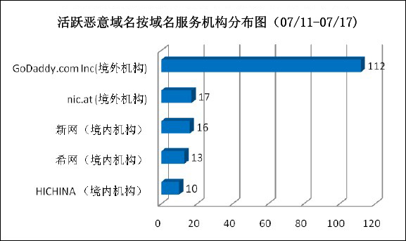 （图5）活跃恶意域名按注册机构分布