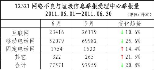 （图2）6月网络不良与垃圾信息举报数据