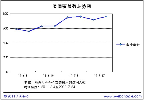     图2：西部数码周覆盖数走势（2011-6-4至2011-7-24）