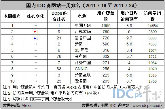     图1：国内IDC商网站一周排名（2011-7-18至2011-7-24）