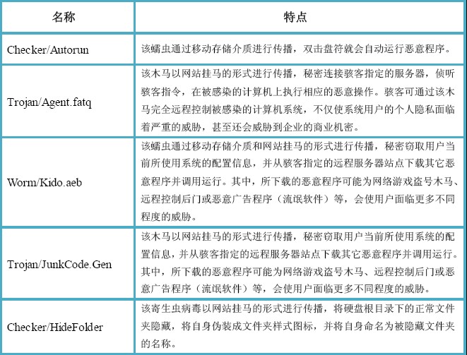 （图1）7月18日-7月24日活跃在网络上的恶意病毒Top5