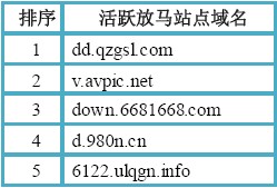 （图2）活跃放马站点域名TOP5