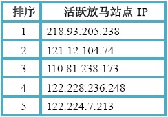 （图3）活跃放马站点IP Top5