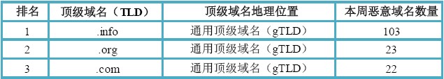 （图4）活跃恶意域名所属顶级域名以及地理分布