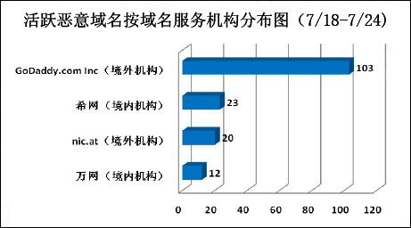 （图5）活跃恶意域名按注册机构分布