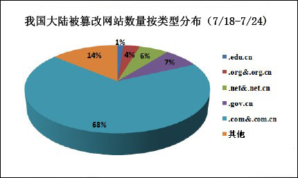 （图6）我国大陆被篡改网站数量分布图