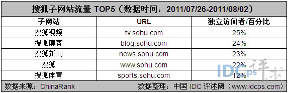图6：搜狐子网站流量TOP5（数据时间：2011/07/26-2011/08/02）