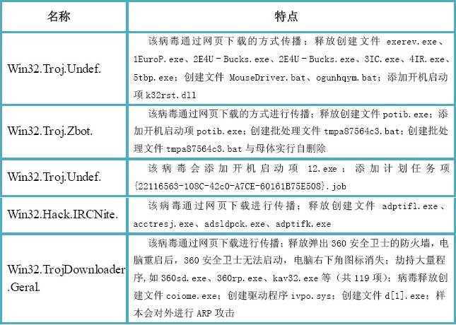 （图1）8月1日-8月7日活跃在网络上的恶意病毒Top5