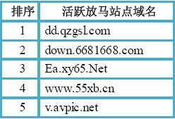 （图2）活跃放马站点域名TOP5