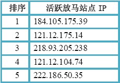 （图3）活跃放马站点IP Top5