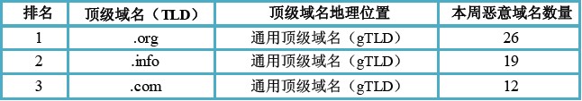 （图4）活跃恶意域名所属顶级域名以及地理分布
