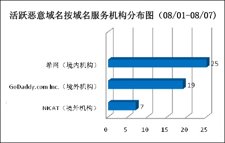 （图5）活跃恶意域名按注册机构分布