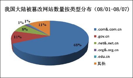 （图6）我国大陆被篡改网站数量分布图