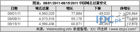（图2）08/01/11-08/15/11中国域名增减情况